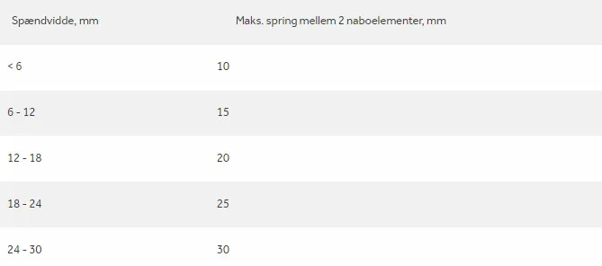 Tabell for undertage for Icopal